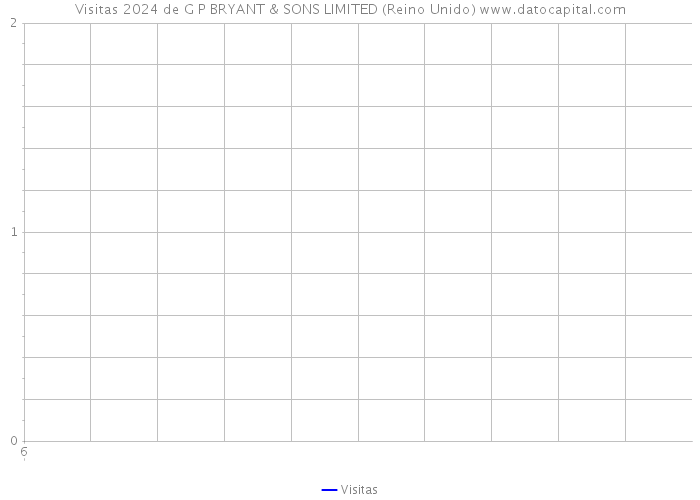 Visitas 2024 de G P BRYANT & SONS LIMITED (Reino Unido) 