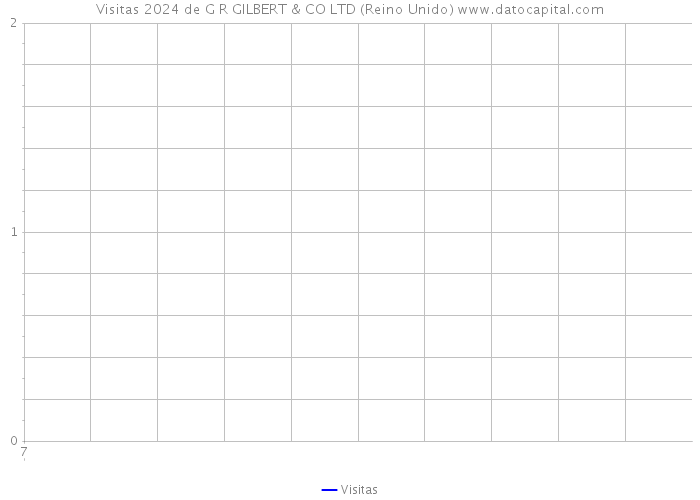 Visitas 2024 de G R GILBERT & CO LTD (Reino Unido) 