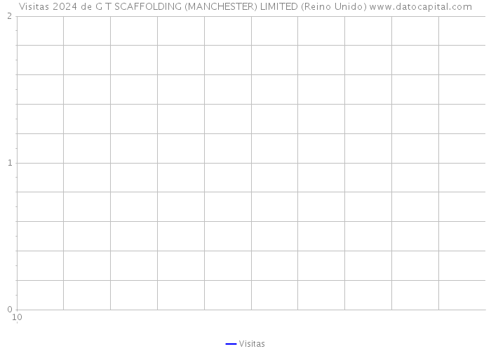 Visitas 2024 de G T SCAFFOLDING (MANCHESTER) LIMITED (Reino Unido) 