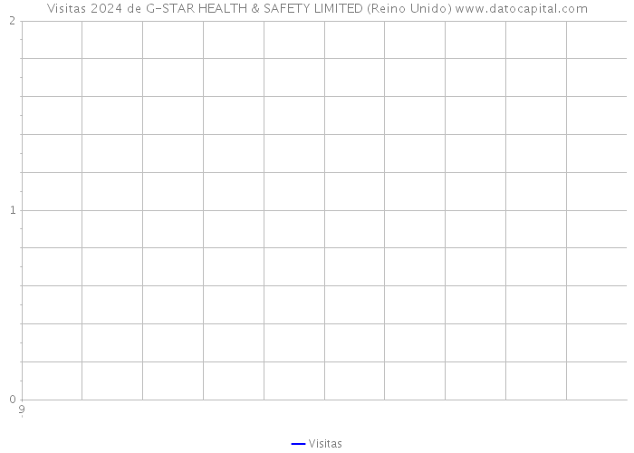 Visitas 2024 de G-STAR HEALTH & SAFETY LIMITED (Reino Unido) 