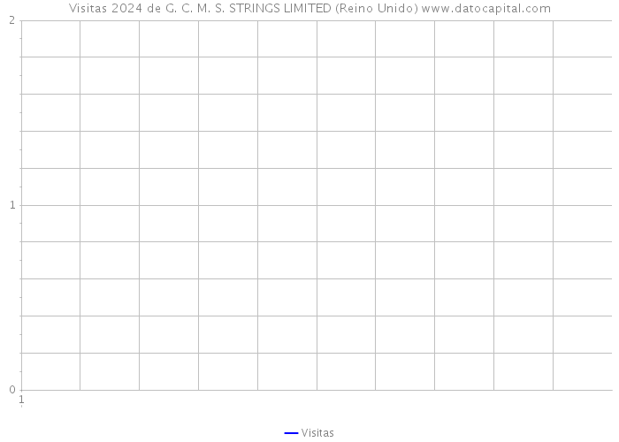 Visitas 2024 de G. C. M. S. STRINGS LIMITED (Reino Unido) 