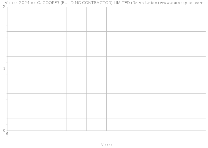 Visitas 2024 de G. COOPER (BUILDING CONTRACTOR) LIMITED (Reino Unido) 