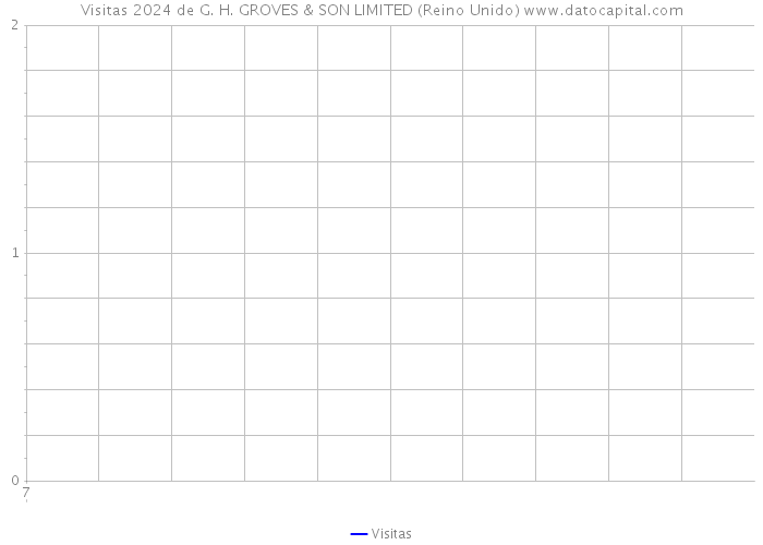 Visitas 2024 de G. H. GROVES & SON LIMITED (Reino Unido) 