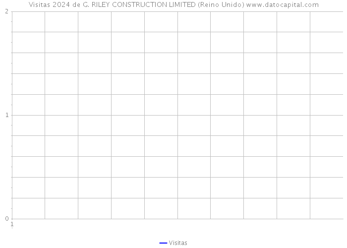 Visitas 2024 de G. RILEY CONSTRUCTION LIMITED (Reino Unido) 