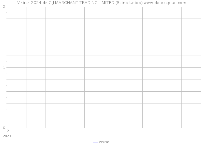 Visitas 2024 de G.J MARCHANT TRADING LIMITED (Reino Unido) 