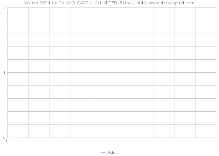 Visitas 2024 de GALAXY CARS (UK) LIMITED (Reino Unido) 