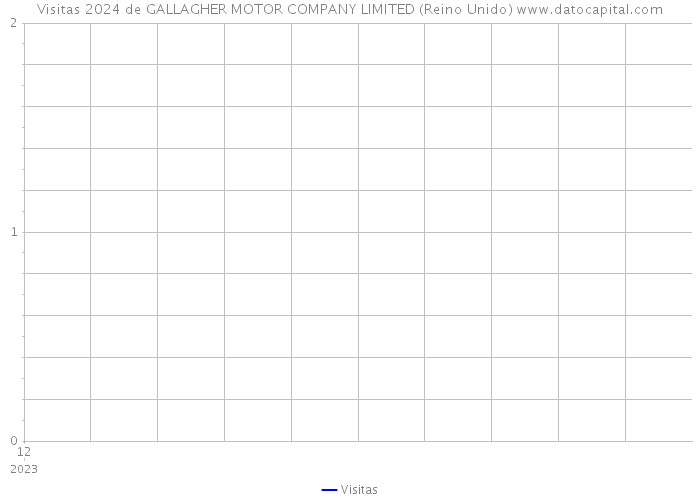 Visitas 2024 de GALLAGHER MOTOR COMPANY LIMITED (Reino Unido) 