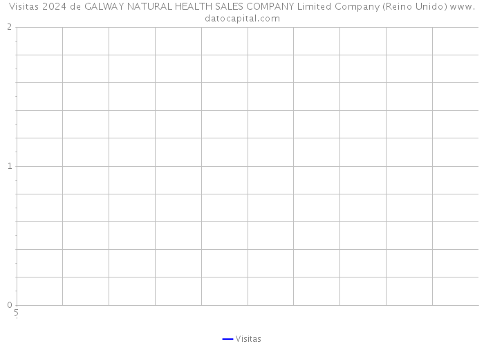 Visitas 2024 de GALWAY NATURAL HEALTH SALES COMPANY Limited Company (Reino Unido) 