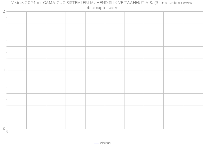 Visitas 2024 de GAMA GUC SISTEMLERI MUHENDISLIK VE TAAHHUT A.S. (Reino Unido) 