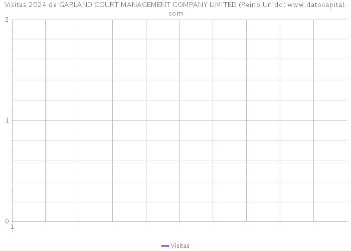 Visitas 2024 de GARLAND COURT MANAGEMENT COMPANY LIMITED (Reino Unido) 