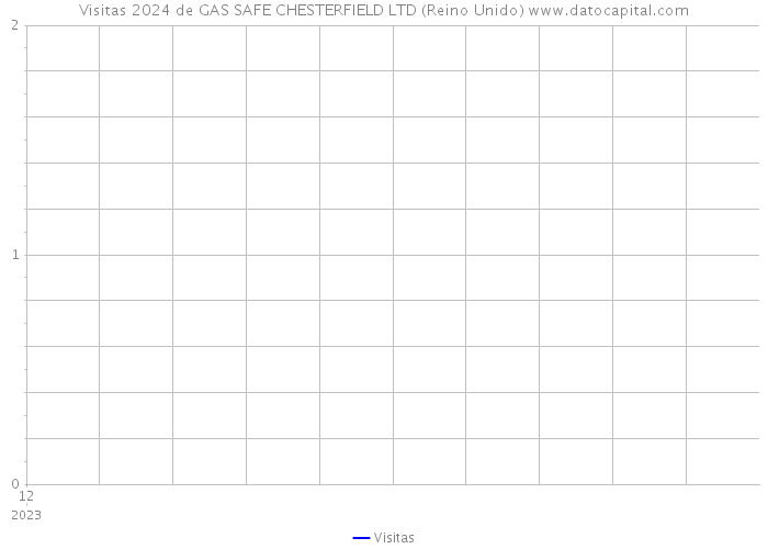 Visitas 2024 de GAS SAFE CHESTERFIELD LTD (Reino Unido) 