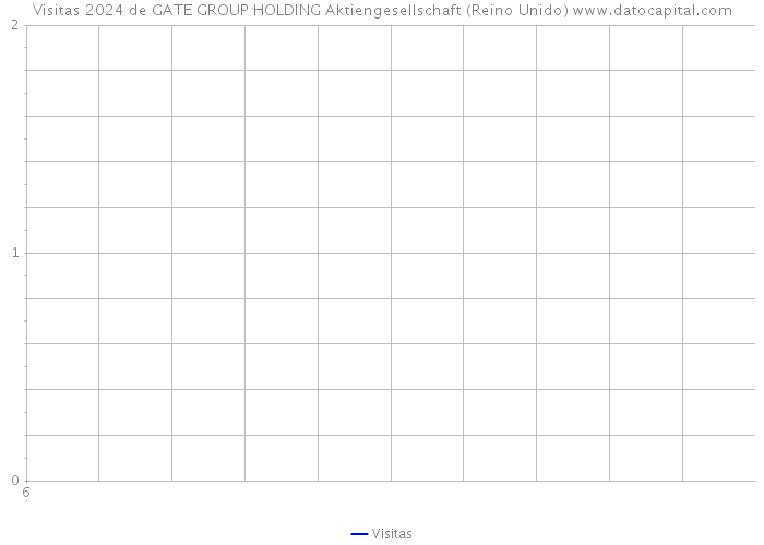 Visitas 2024 de GATE GROUP HOLDING Aktiengesellschaft (Reino Unido) 