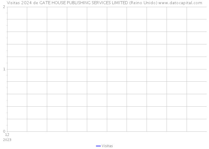 Visitas 2024 de GATE HOUSE PUBLISHING SERVICES LIMITED (Reino Unido) 