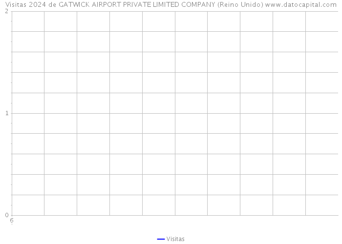 Visitas 2024 de GATWICK AIRPORT PRIVATE LIMITED COMPANY (Reino Unido) 
