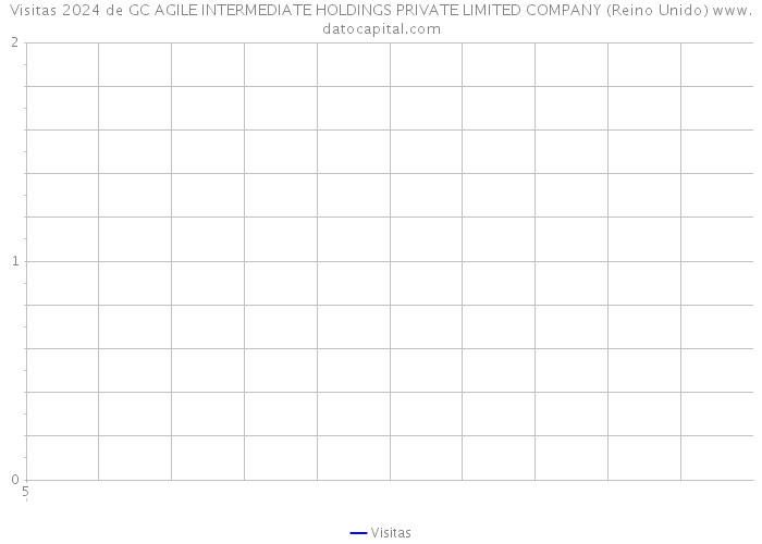 Visitas 2024 de GC AGILE INTERMEDIATE HOLDINGS PRIVATE LIMITED COMPANY (Reino Unido) 