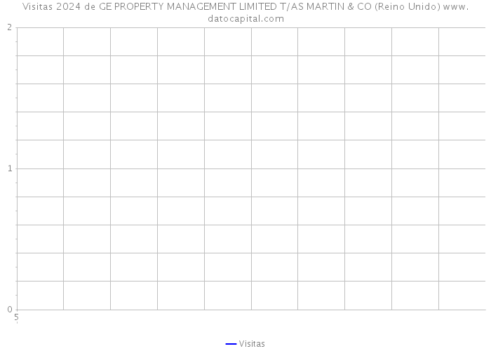 Visitas 2024 de GE PROPERTY MANAGEMENT LIMITED T/AS MARTIN & CO (Reino Unido) 