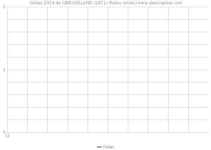 Visitas 2024 de GEIR KIELLAND (1971) (Reino Unido) 