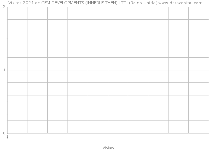 Visitas 2024 de GEM DEVELOPMENTS (INNERLEITHEN) LTD. (Reino Unido) 