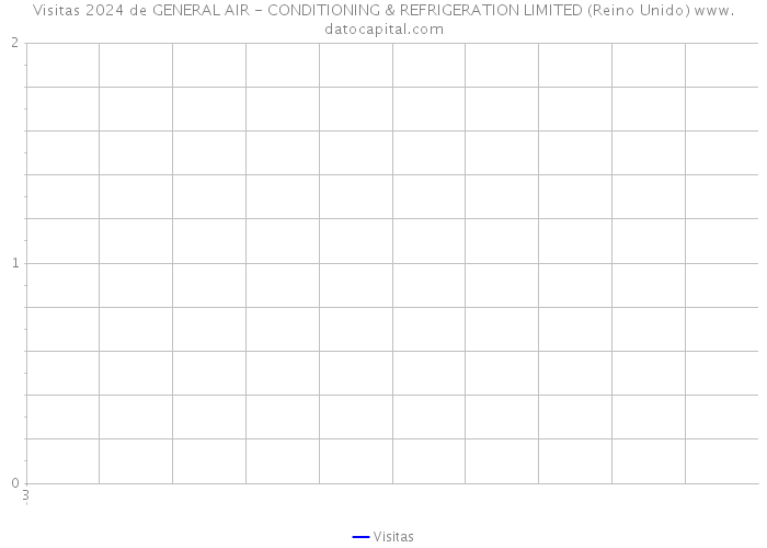 Visitas 2024 de GENERAL AIR - CONDITIONING & REFRIGERATION LIMITED (Reino Unido) 