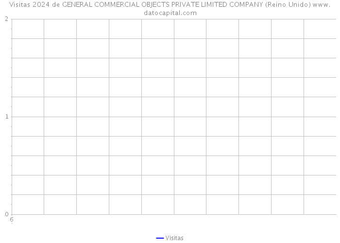 Visitas 2024 de GENERAL COMMERCIAL OBJECTS PRIVATE LIMITED COMPANY (Reino Unido) 
