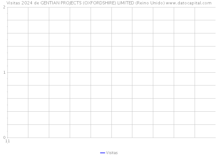 Visitas 2024 de GENTIAN PROJECTS (OXFORDSHIRE) LIMITED (Reino Unido) 