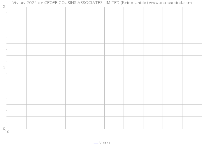 Visitas 2024 de GEOFF COUSINS ASSOCIATES LIMITED (Reino Unido) 