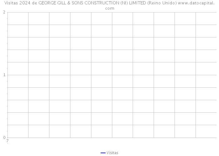 Visitas 2024 de GEORGE GILL & SONS CONSTRUCTION (NI) LIMITED (Reino Unido) 