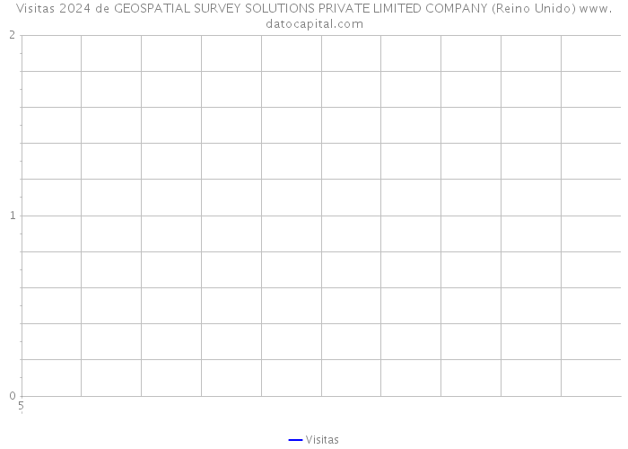 Visitas 2024 de GEOSPATIAL SURVEY SOLUTIONS PRIVATE LIMITED COMPANY (Reino Unido) 