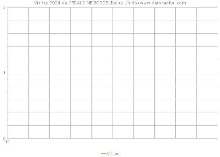 Visitas 2024 de GERALDINE BORDE (Reino Unido) 