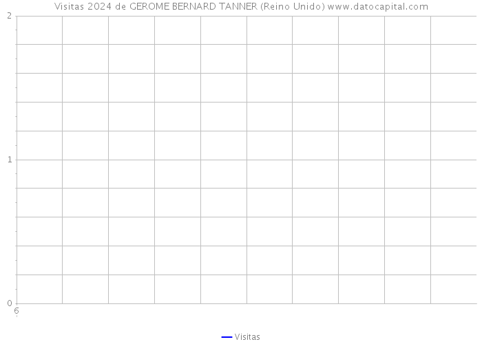 Visitas 2024 de GEROME BERNARD TANNER (Reino Unido) 