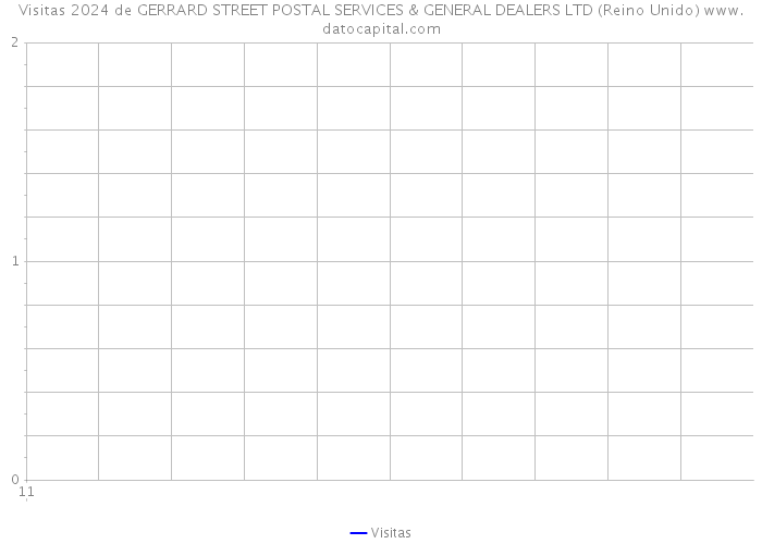 Visitas 2024 de GERRARD STREET POSTAL SERVICES & GENERAL DEALERS LTD (Reino Unido) 