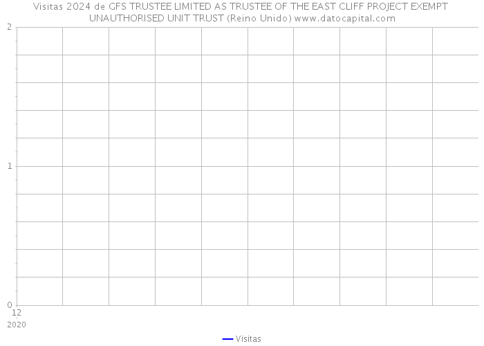 Visitas 2024 de GFS TRUSTEE LIMITED AS TRUSTEE OF THE EAST CLIFF PROJECT EXEMPT UNAUTHORISED UNIT TRUST (Reino Unido) 