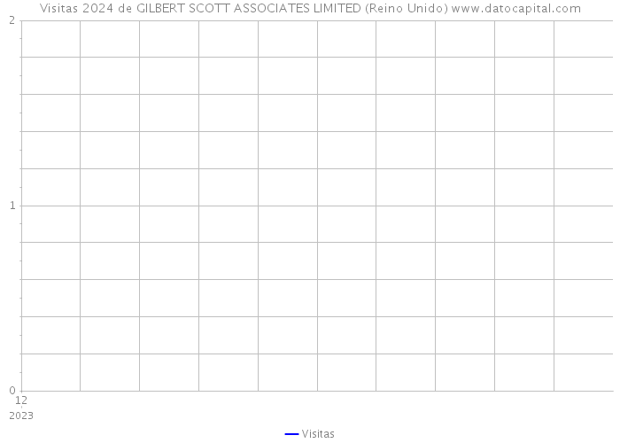 Visitas 2024 de GILBERT SCOTT ASSOCIATES LIMITED (Reino Unido) 