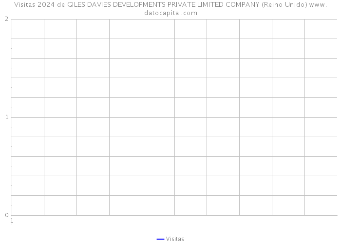 Visitas 2024 de GILES DAVIES DEVELOPMENTS PRIVATE LIMITED COMPANY (Reino Unido) 