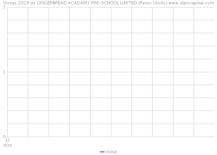 Visitas 2024 de GINGERBREAD ACADAMY PRE-SCHOOL LIMITED (Reino Unido) 
