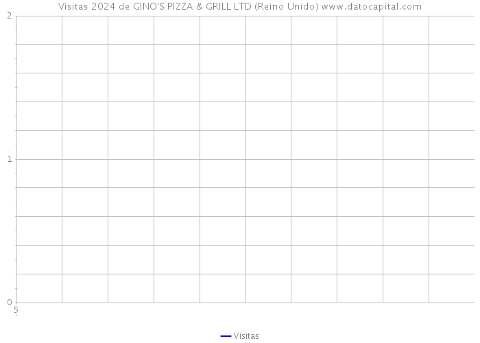 Visitas 2024 de GINO'S PIZZA & GRILL LTD (Reino Unido) 
