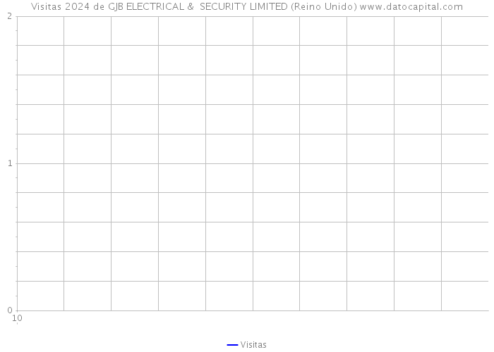 Visitas 2024 de GJB ELECTRICAL & SECURITY LIMITED (Reino Unido) 