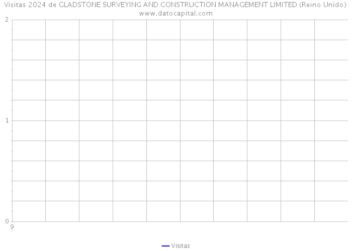 Visitas 2024 de GLADSTONE SURVEYING AND CONSTRUCTION MANAGEMENT LIMITED (Reino Unido) 