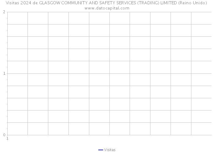 Visitas 2024 de GLASGOW COMMUNITY AND SAFETY SERVICES (TRADING) LIMITED (Reino Unido) 