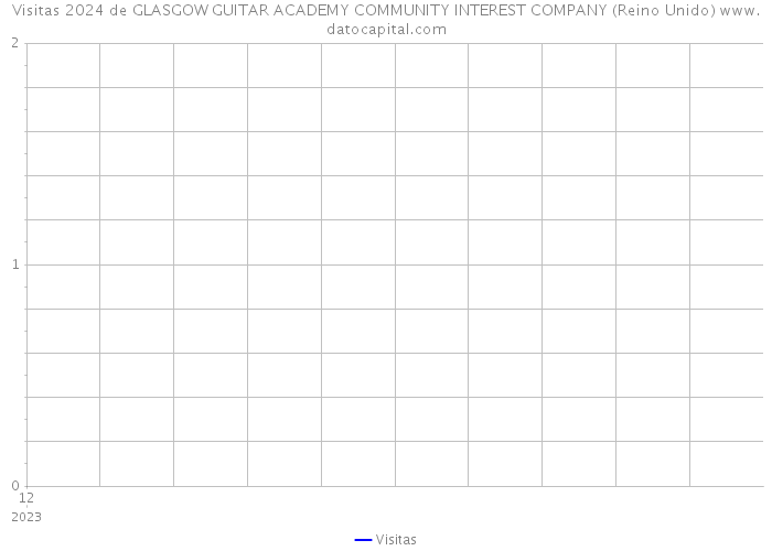 Visitas 2024 de GLASGOW GUITAR ACADEMY COMMUNITY INTEREST COMPANY (Reino Unido) 
