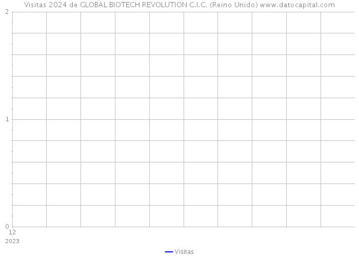 Visitas 2024 de GLOBAL BIOTECH REVOLUTION C.I.C. (Reino Unido) 