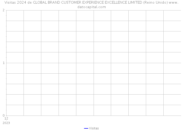 Visitas 2024 de GLOBAL BRAND CUSTOMER EXPERIENCE EXCELLENCE LIMITED (Reino Unido) 