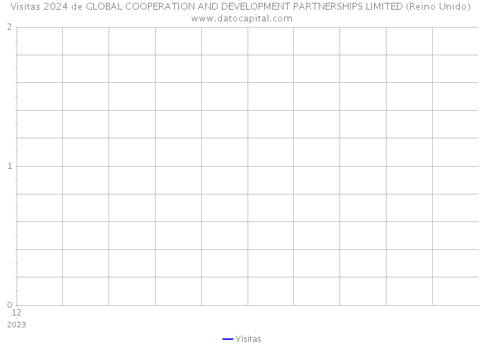 Visitas 2024 de GLOBAL COOPERATION AND DEVELOPMENT PARTNERSHIPS LIMITED (Reino Unido) 