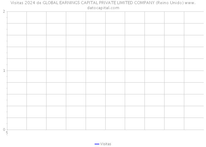 Visitas 2024 de GLOBAL EARNINGS CAPITAL PRIVATE LIMITED COMPANY (Reino Unido) 