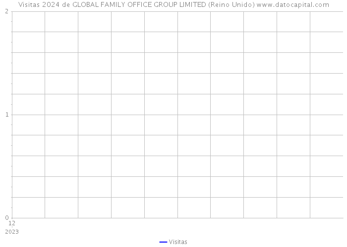 Visitas 2024 de GLOBAL FAMILY OFFICE GROUP LIMITED (Reino Unido) 