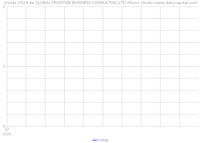 Visitas 2024 de GLOBAL FRONTIER BUSINESS CONSULTING LTD (Reino Unido) 