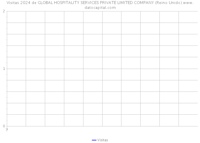 Visitas 2024 de GLOBAL HOSPITALITY SERVICES PRIVATE LIMITED COMPANY (Reino Unido) 