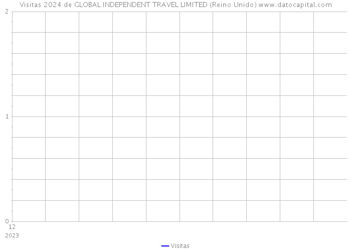 Visitas 2024 de GLOBAL INDEPENDENT TRAVEL LIMITED (Reino Unido) 