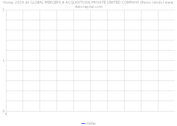 Visitas 2024 de GLOBAL MERGERS & ACQUISITIONS PRIVATE LIMITED COMPANY (Reino Unido) 