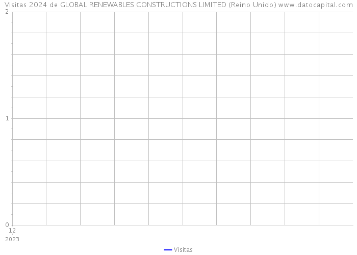Visitas 2024 de GLOBAL RENEWABLES CONSTRUCTIONS LIMITED (Reino Unido) 